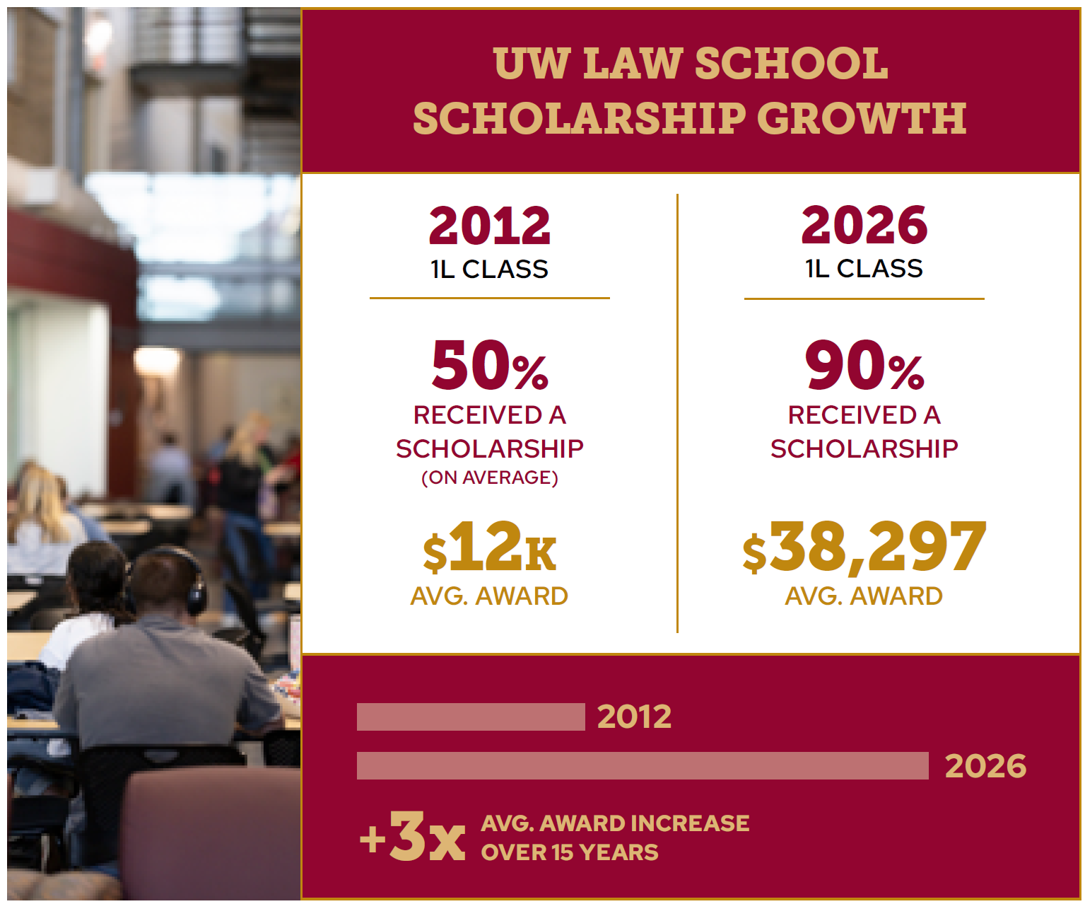 Chart showing stats. 2012 in 1L Class - 50% received a scholarship on average with $12,000 avg award; 2026 1L Class - 90% received a scholarship with average $38,297 award. That's +3X average award increase over 15 years.