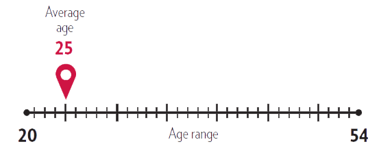timeline of ages going from 20 to 54, with a note at 25 for the average age