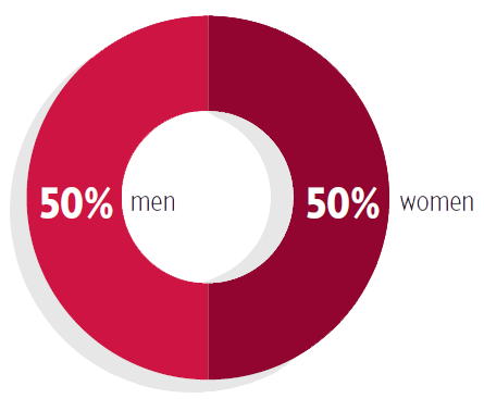 red pie chart showing 50% men and 50% women