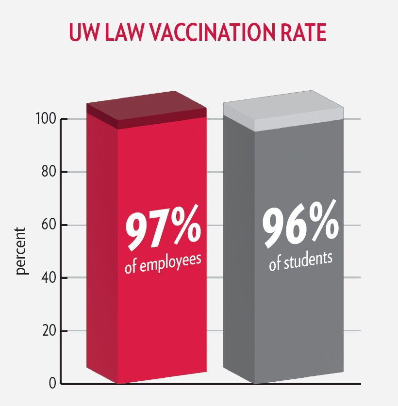 bar chart showing 97% of employees and 96% of students vacinated