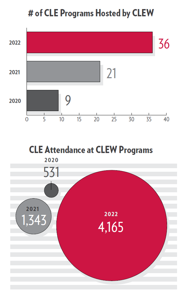 Continuing Legal Education in Wisconsin graph showing number of CLE programs hosted, 2020: 9, 2021: 21, and 2022: 36. A CLEW graph showing attendance at programs - 2020: 531, 2021: 1343, and 2022: 4165.