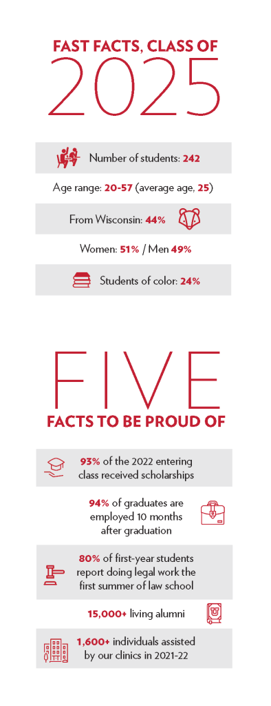number of students: 242; age range: 20-57; average age: 25; from wisconsin: 44%; women: 51%; Men: 49%; Students of color: 24%. Five Facts to be Proud Of: 93% of 2022 entering class received scholarships; 94% of grads are employed at 10 months post-graduation; 80% of first year students report doing legal work on first summer of school; 15,000+ living alumni; 1600+ individuals assisted our clinics in 2021-2022.