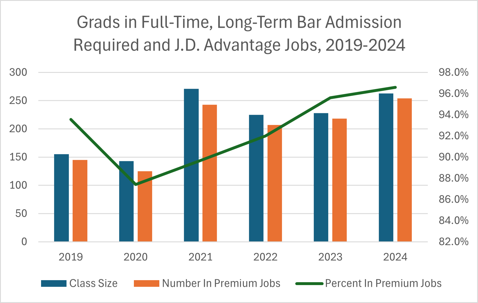 A chart showing employment trending upward from 2020.