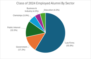 A pie chart showing employment by sector... 55.9% is Law Firms; 17.2% is Government; 12.5% is Public Interest; 5.9% is Clerkships; 4.3% is Business & Industry; 4.3% is Education.